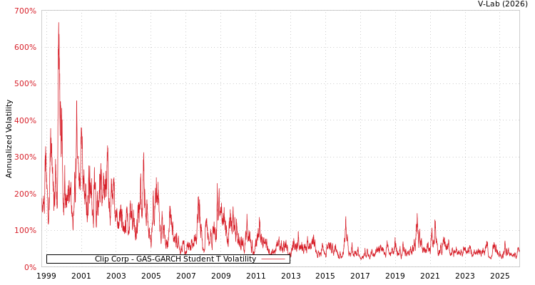 graph of Clip Corp GAS-GARCH-T