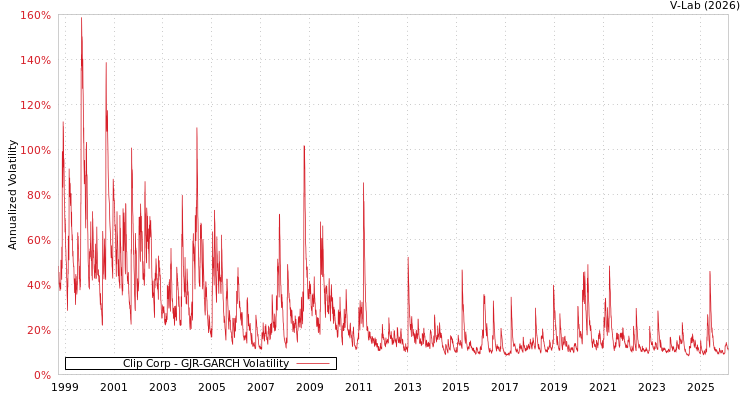 graph of Clip Corp GJR-GARCH