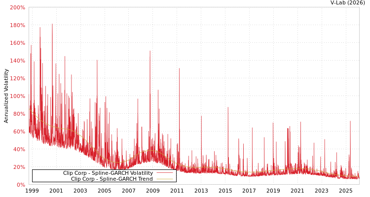 graph of Clip Corp SGARCH