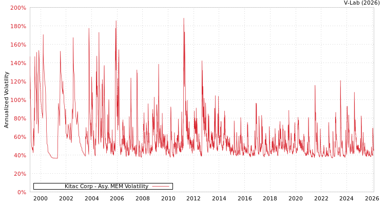 graph of Kitac Corp AMEM
