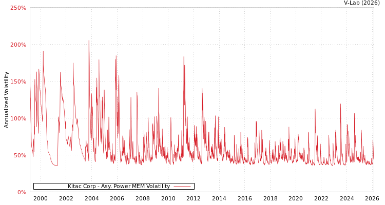 graph of Kitac Corp APMEM