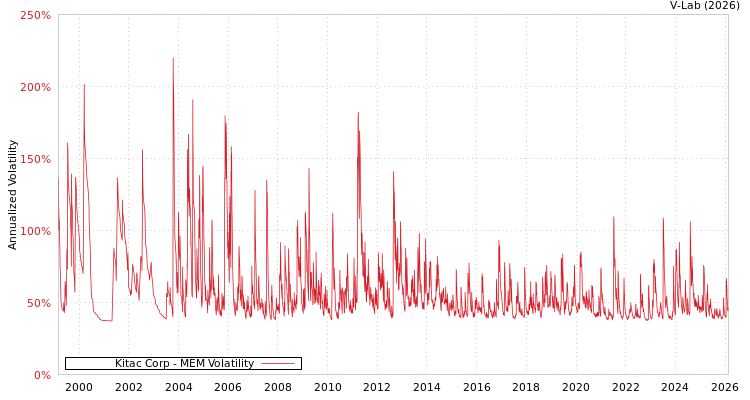 graph of Kitac Corp MEM