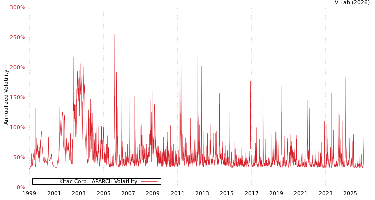 graph of Kitac Corp APARCH
