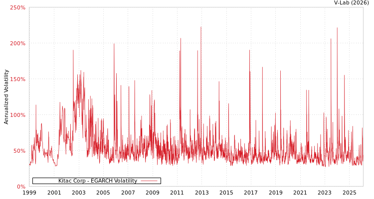 graph of Kitac Corp EGARCH