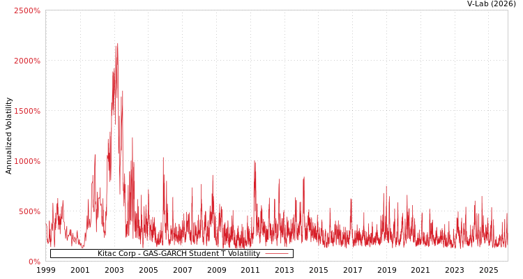 graph of Kitac Corp GAS-GARCH-T