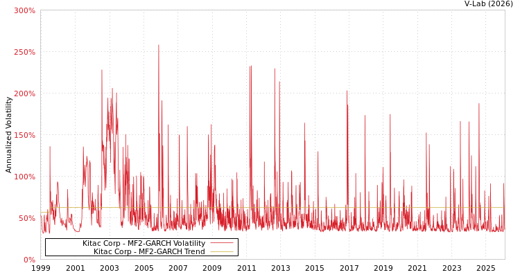 graph of Kitac Corp MF2-GARCH