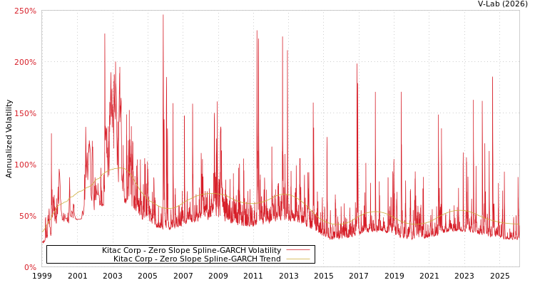graph of Kitac Corp S0GARCH