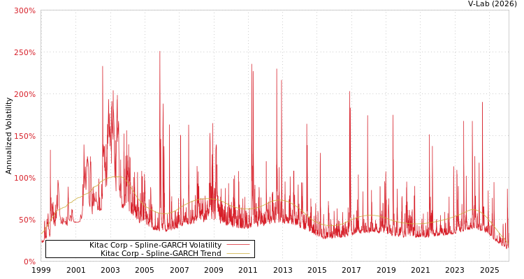 graph of Kitac Corp SGARCH