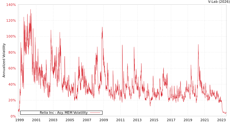 graph of Relia Inc AMEM