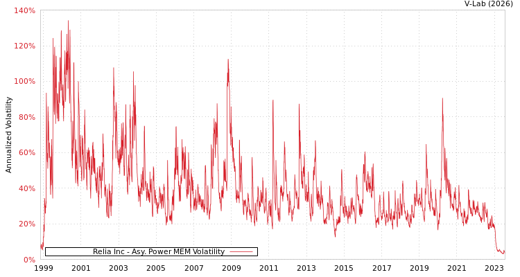 graph of Relia Inc APMEM