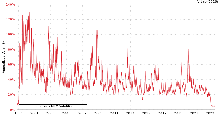 graph of Relia Inc MEM