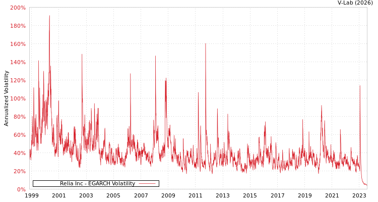graph of Relia Inc EGARCH