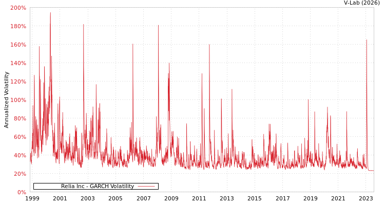 graph of Relia Inc GARCH