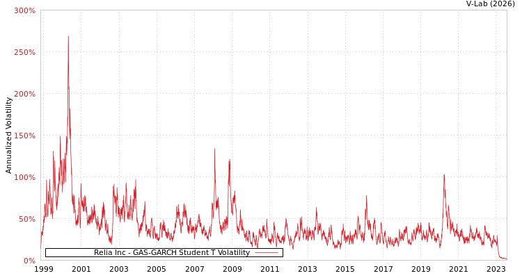 graph of Relia Inc GAS-GARCH-T