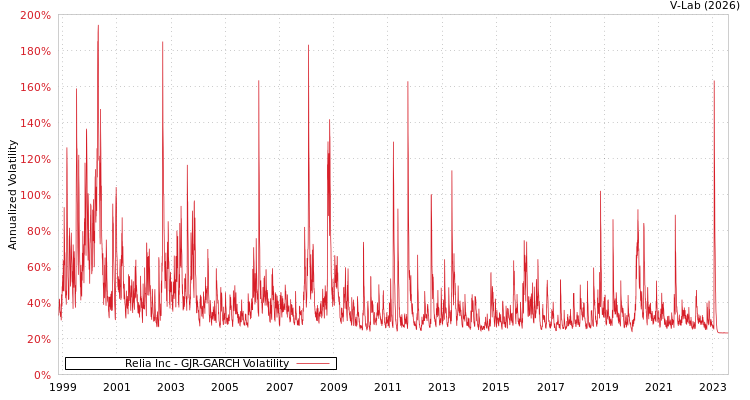 graph of Relia Inc GJR-GARCH