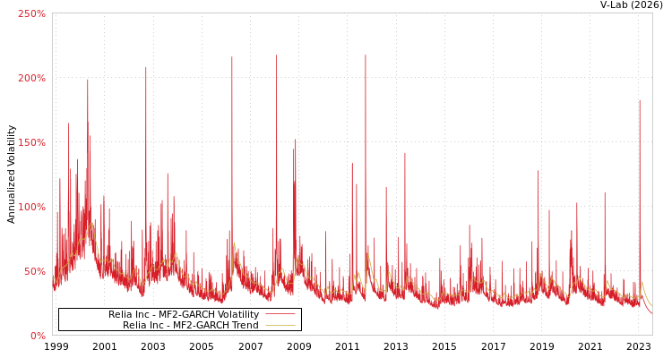 graph of Relia Inc MF2-GARCH