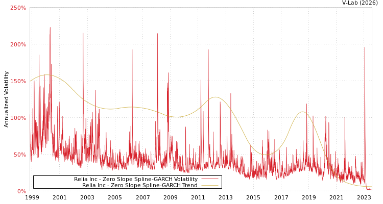graph of Relia Inc S0GARCH