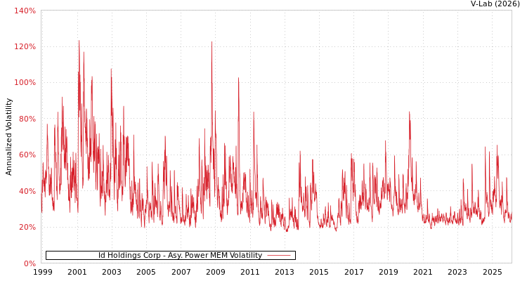 graph of Id Holdings Corp APMEM