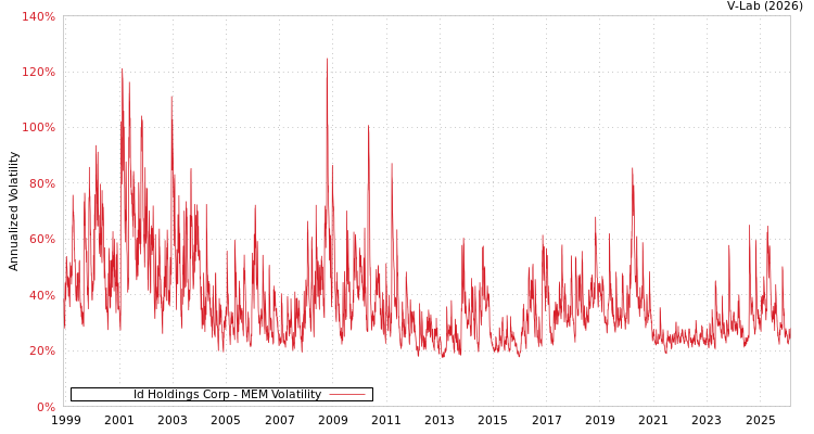graph of Id Holdings Corp MEM