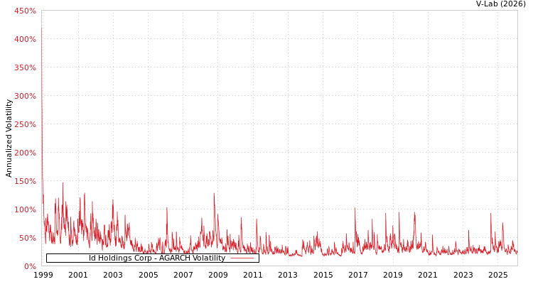 graph of Id Holdings Corp AGARCH