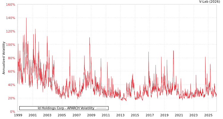 graph of Id Holdings Corp APARCH
