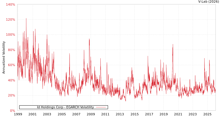 graph of Id Holdings Corp EGARCH