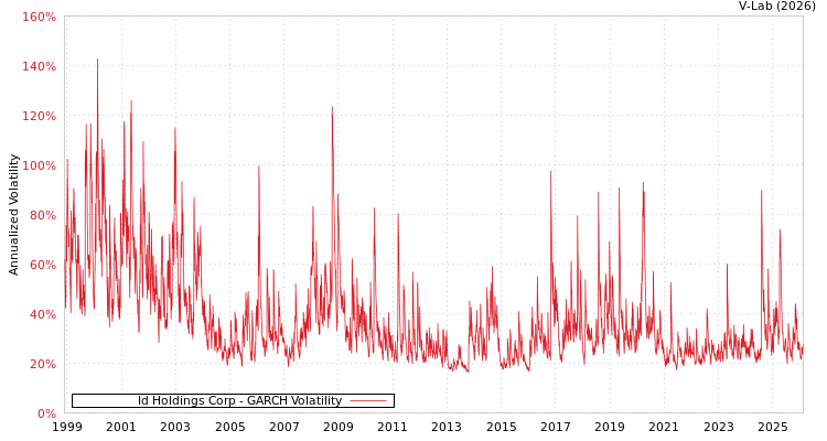 graph of Id Holdings Corp GARCH