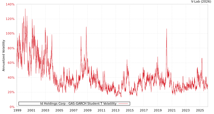 graph of Id Holdings Corp GAS-GARCH-T