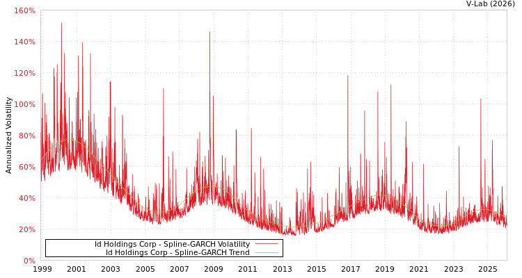 graph of Id Holdings Corp SGARCH