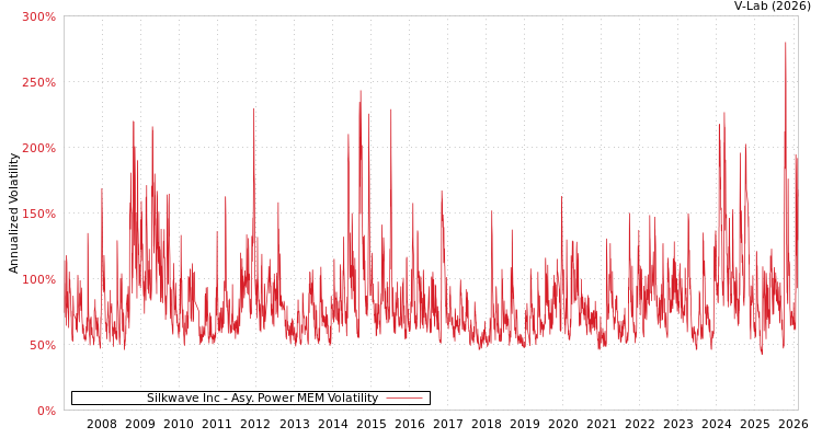 graph of Silkwave Inc APMEM