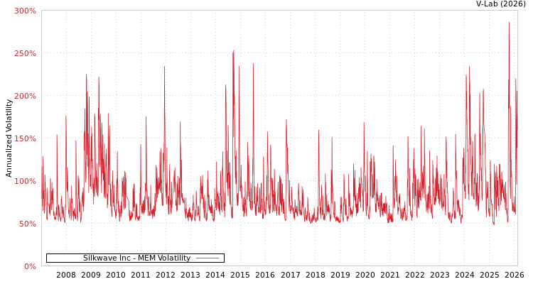 graph of Silkwave Inc MEM