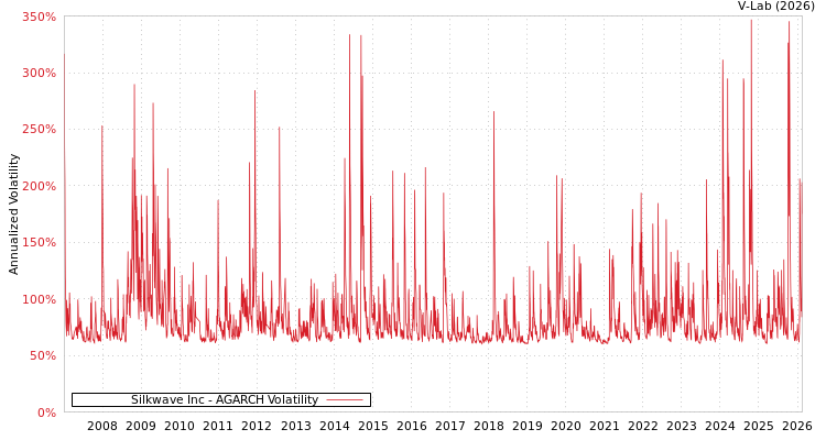 graph of Silkwave Inc AGARCH
