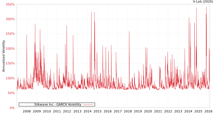 graph of Silkwave Inc GARCH