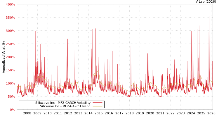 graph of Silkwave Inc MF2-GARCH