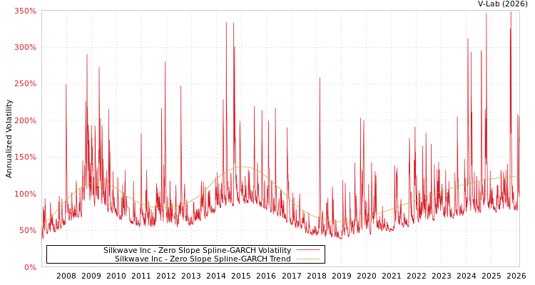 graph of Silkwave Inc S0GARCH