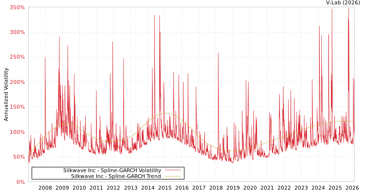 graph of Silkwave Inc SGARCH