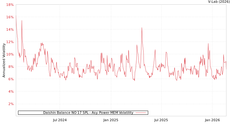 graph of Daishin Balance NO 17 SPL APMEM