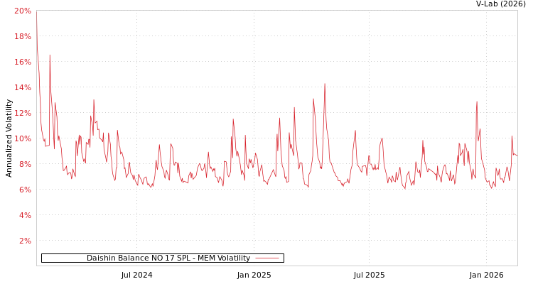 graph of Daishin Balance NO 17 SPL MEM