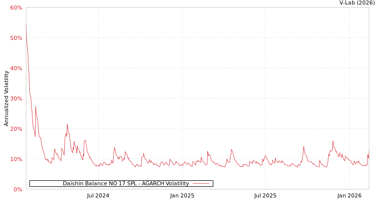 graph of Daishin Balance NO 17 SPL AGARCH