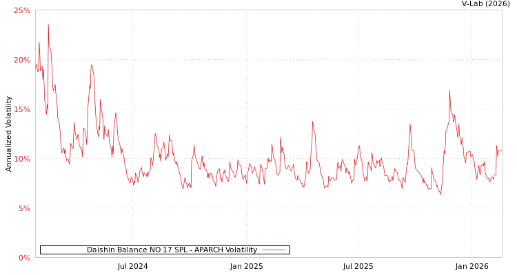 graph of Daishin Balance NO 17 SPL APARCH