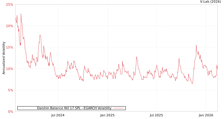 graph of Daishin Balance NO 17 SPL EGARCH