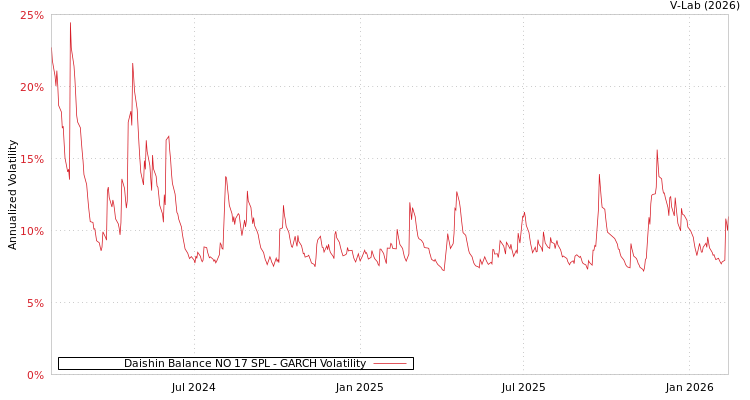 graph of Daishin Balance NO 17 SPL GARCH