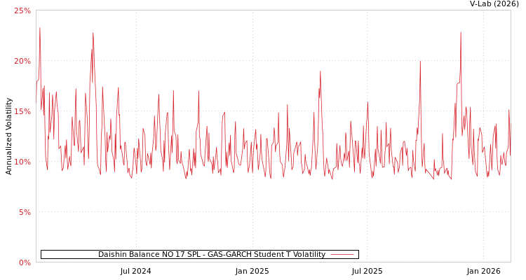 graph of Daishin Balance NO 17 SPL GAS-GARCH-T