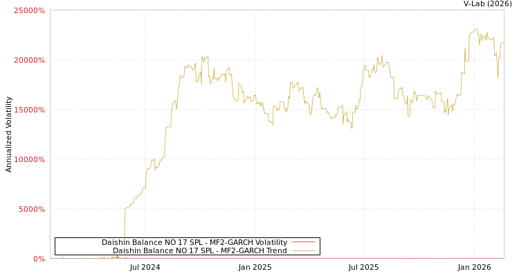 graph of Daishin Balance NO 17 SPL MF2-GARCH