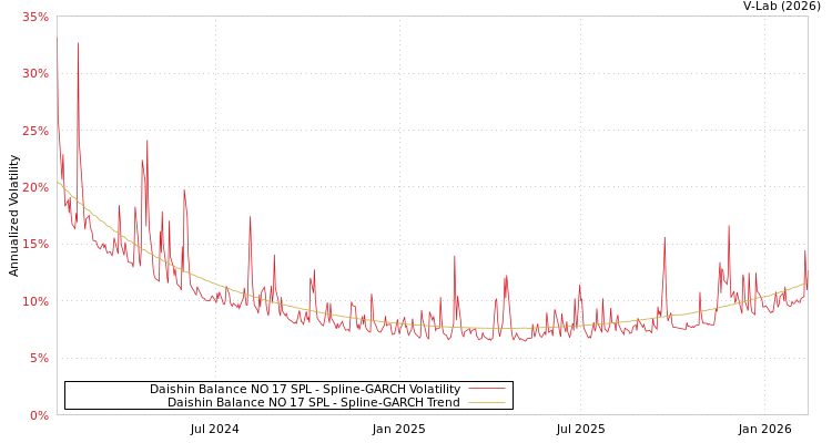 graph of Daishin Balance NO 17 SPL SGARCH