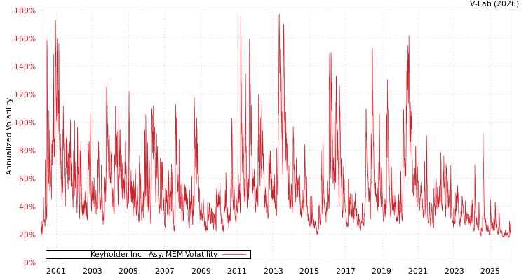 graph of Keyholder Inc AMEM