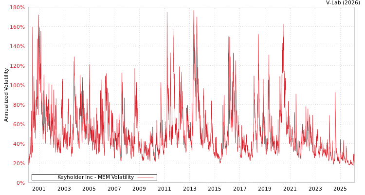 graph of Keyholder Inc MEM