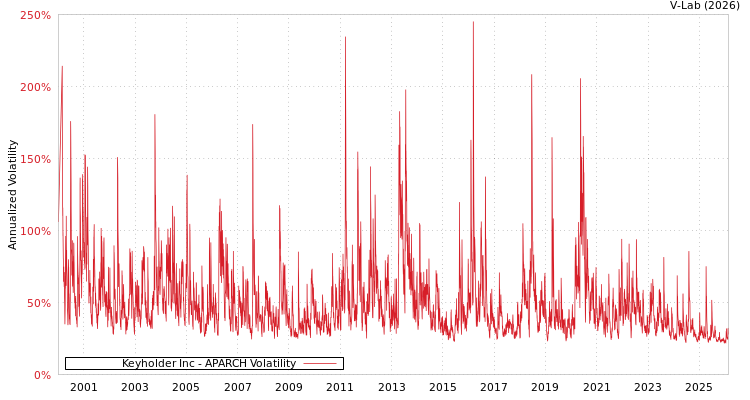 graph of Keyholder Inc APARCH