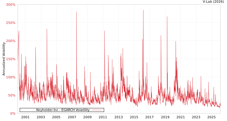 graph of Keyholder Inc EGARCH