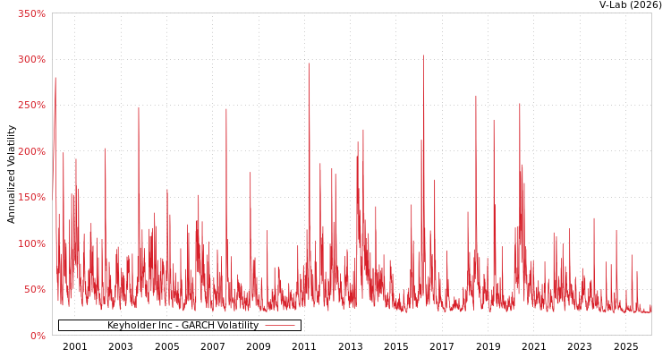 graph of Keyholder Inc GARCH